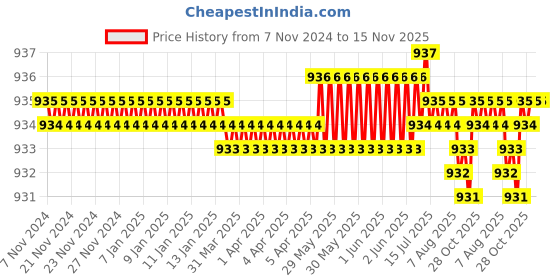 moglix.com TVS 5/8x2 inch Cold Forged High Tensile Hexagonal Head Bolt/Screw, Grade: R, BSW/BSF (Pack of 25) tvs Price History Graph from 7 Nov 2024 to 15 Nov 2025