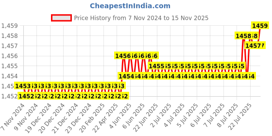 moglix.com TVS 5/8x3-1/2 inch Cold Forged High Tensile Hexagonal Head Bolt/Screw, Grade: 5.2/8 (Pack of 25) tvs Price History Graph from 7 Nov 2024 to 14 Nov 2025
