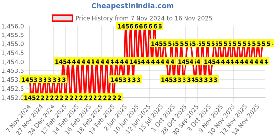 moglix.com TVS 5/8x3-1/2 inch Cold Forged High Tensile Hexagonal Head Bolt/Screw, Grade: R, BSW/BSF (Pack of 25) tvs Price History Graph from 7 Nov 2024 to 16 Nov 2025