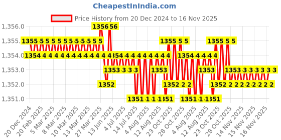 moglix.com TVS 5/8x3-1/4 inch Cold Forged High Tensile Hexagonal Head Bolt/Screw, Grade: 5.2/8 (Pack of 25) tvs Price History Graph from 20 Dec 2024 to 16 Nov 2025