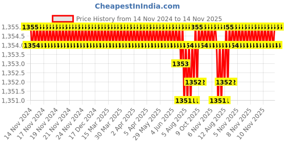 moglix.com TVS 5/8x3-1/4 inch Cold Forged High Tensile Hexagonal Head Bolt/Screw, Grade: R, BSW/BSF (Pack of 25) tvs Price History Graph from 14 Nov 2024 to 13 Nov 2025