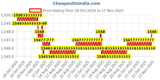 moglix.com TVS 5/8x3-3/4 inch Cold Forged High Tensile Hexagonal Head Bolt/Screw, Grade: 5.2/8 (Pack of 25) tvs Price History Graph from 28 Oct 2024 to 17 Nov 2025