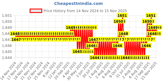 moglix.com TVS 5/8x3-7/8 inch Cold Forged High Tensile Hexagonal Head Bolt/Screw, Grade: 5.2/8 (Pack of 25) tvs Price History Graph from 14 Nov 2024 to 15 Nov 2025