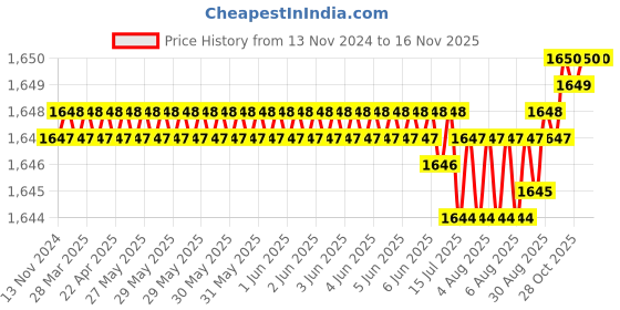 moglix.com TVS 5/8x3-7/8 inch Cold Forged High Tensile Hexagonal Head Bolt/Screw, Grade: R, BSW/BSF (Pack of 25) tvs Price History Graph from 13 Nov 2024 to 15 Nov 2025