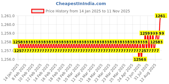 moglix.com TVS 5/8x3 inch Cold Forged High Tensile Hexagonal Head Bolt/Screw, Grade: 5.2/8 (Pack of 25) tvs Price History Graph from 14 Jan 2025 to 11 Nov 2025