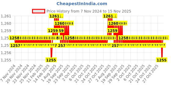 moglix.com TVS 5/8x3 inch Cold Forged High Tensile Hexagonal Head Bolt/Screw, Grade: R, BSW/BSF (Pack of 25) tvs Price History Graph from 7 Nov 2024 to 15 Nov 2025