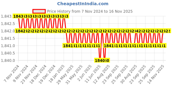 moglix.com TVS 5/8x4-1/2 inch Cold Forged High Tensile Hexagonal Head Bolt/Screw, Grade: 5.2/8 (Pack of 25) tvs Price History Graph from 7 Nov 2024 to 16 Nov 2025
