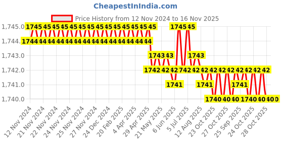 moglix.com TVS 5/8x4-1/4 inch Cold Forged High Tensile Hexagonal Head Bolt/Screw, Grade: 5.2/8 (Pack of 25) tvs Price History Graph from 12 Nov 2024 to 16 Nov 2025