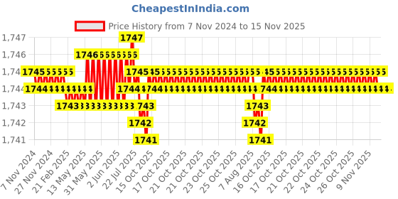 moglix.com TVS 5/8x4-1/8 inch Cold Forged High Tensile Hexagonal Head Bolt/Screw, Grade: R, BSW/BSF (Pack of 25) tvs Price History Graph from 7 Nov 2024 to 15 Nov 2025