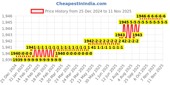 moglix.com TVS 5/8x4-3/4 inch Cold Forged High Tensile Hexagonal Head Bolt/Screw, Grade: R, BSW/BSF (Pack of 25) tvs Price History Graph from 25 Dec 2024 to 10 Nov 2025