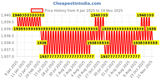 moglix.com TVS 5/8x4-5/8 inch Cold Forged High Tensile Hexagonal Head Bolt/Screw, Grade: 5.2/8 (Pack of 25) tvs Price History Graph from 9 Jan 2025 to 18 Nov 2025