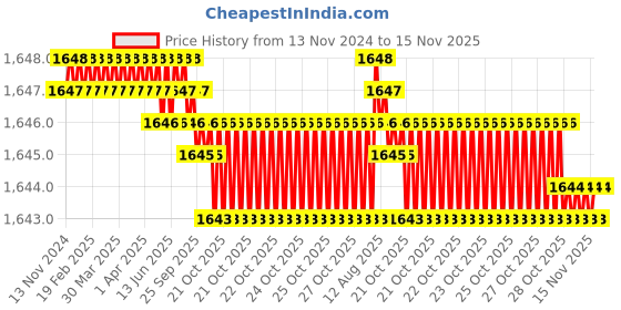 moglix.com TVS 5/8x4 inch Cold Forged High Tensile Hexagonal Head Bolt/Screw, Grade: 5.2/8 (Pack of 25) tvs Price History Graph from 13 Nov 2024 to 15 Nov 2025