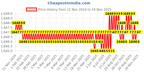 moglix.com TVS 5/8x4 inch Cold Forged High Tensile Hexagonal Head Bolt/Screw, Grade: R, BSW/BSF (Pack of 25) tvs Price History Graph from 12 Nov 2024 to 16 Nov 2025