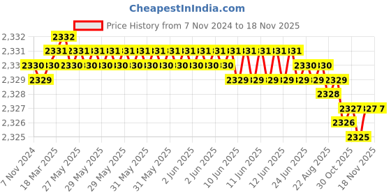moglix.com TVS 5/8x5-1/2 inch Cold Forged High Tensile Hexagonal Head Bolt/Screw, Grade: R, BSW/BSF (Pack of 25) tvs Price History Graph from 7 Nov 2024 to 17 Nov 2025