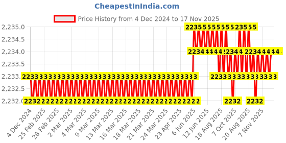 moglix.com TVS 5/8x5-1/4 inch Cold Forged High Tensile Hexagonal Head Bolt/Screw, Grade: R, BSW/BSF (Pack of 25) tvs Price History Graph from 4 Dec 2024 to 17 Nov 2025
