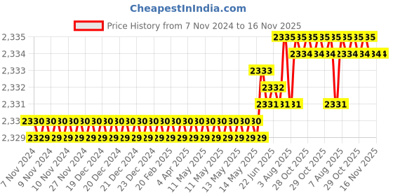 moglix.com TVS 5/8x5-3/4 inch Cold Forged High Tensile Hexagonal Head Bolt/Screw, Grade: 5.2/8 (Pack of 25) tvs Price History Graph from 7 Nov 2024 to 16 Nov 2025