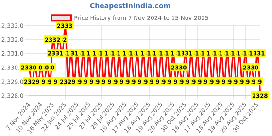 moglix.com TVS 5/8x5-3/4 inch Cold Forged High Tensile Hexagonal Head Bolt/Screw, Grade: R, BSW/BSF (Pack of 25) tvs Price History Graph from 7 Nov 2024 to 15 Nov 2025