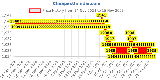 moglix.com TVS 5/8x5 inch Cold Forged High Tensile Hexagonal Head Bolt/Screw, Grade: 5.2/8 (Pack of 25) tvs Price History Graph from 14 Nov 2024 to 15 Nov 2025