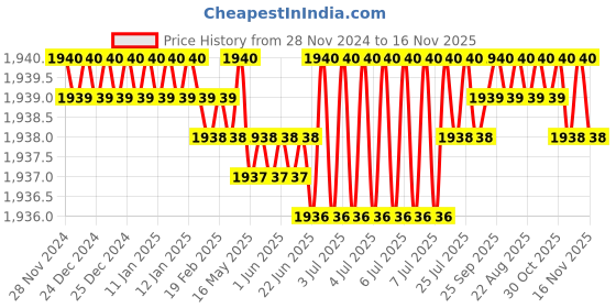 moglix.com TVS 5/8x5 inch Cold Forged High Tensile Hexagonal Head Bolt/Screw, Grade: R, BSW/BSF (Pack of 25) tvs Price History Graph from 28 Nov 2024 to 16 Nov 2025