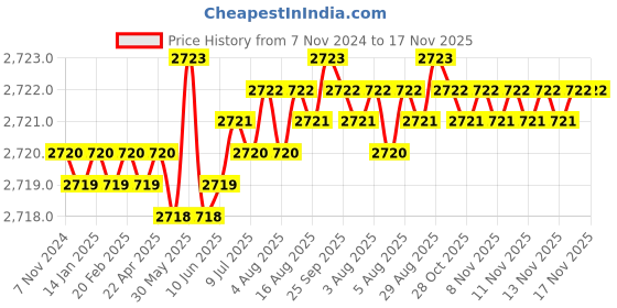 moglix.com TVS 5/8x6-1/2 inch Cold Forged High Tensile Hexagonal Head Bolt/Screw, Grade: 5.2/8 (Pack of 25) tvs Price History Graph from 7 Nov 2024 to 17 Nov 2025