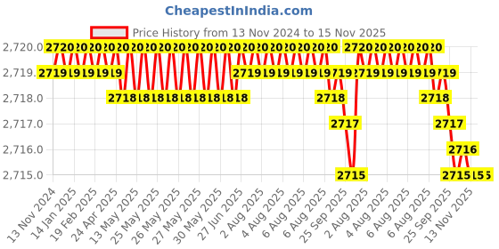 moglix.com TVS 5/8x6-1/2 inch Cold Forged High Tensile Hexagonal Head Bolt/Screw, Grade: R, BSW/BSF (Pack of 25) tvs Price History Graph from 13 Nov 2024 to 15 Nov 2025
