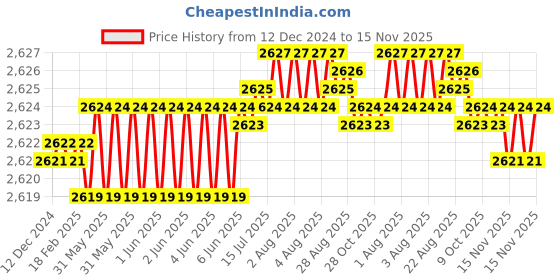 moglix.com TVS 5/8x6-1/4 inch Cold Forged High Tensile Hexagonal Head Bolt/Screw, Grade: 5.2/8 (Pack of 25) tvs Price History Graph from 12 Dec 2024 to 15 Nov 2025