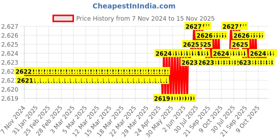 moglix.com TVS 5/8x6-1/4 inch Cold Forged High Tensile Hexagonal Head Bolt/Screw, Grade: R, BSW/BSF (Pack of 25) tvs Price History Graph from 7 Nov 2024 to 15 Nov 2025