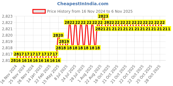 moglix.com TVS 5/8x6-3/4 inch Cold Forged High Tensile Hexagonal Head Bolt/Screw, Grade: 5.2/8 (Pack of 25) tvs Price History Graph from 16 Nov 2024 to 6 Nov 2025