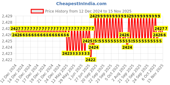 moglix.com TVS 5/8x6 inch Cold Forged High Tensile Hexagonal Head Bolt/Screw, Grade: R, BSW/BSF (Pack of 25) tvs Price History Graph from 12 Dec 2024 to 15 Nov 2025