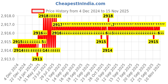 moglix.com TVS 5/8x7-1/2 inch Cold Forged High Tensile Hexagonal Head Bolt/Screw, Grade: 5.2/8 (Pack of 25) tvs Price History Graph from 4 Dec 2024 to 15 Nov 2025