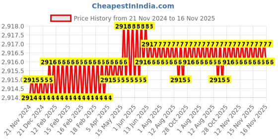 moglix.com TVS 5/8x7-1/2 inch Cold Forged High Tensile Hexagonal Head Bolt/Screw, Grade: R, BSW/BSF (Pack of 25) tvs Price History Graph from 21 Nov 2024 to 15 Nov 2025