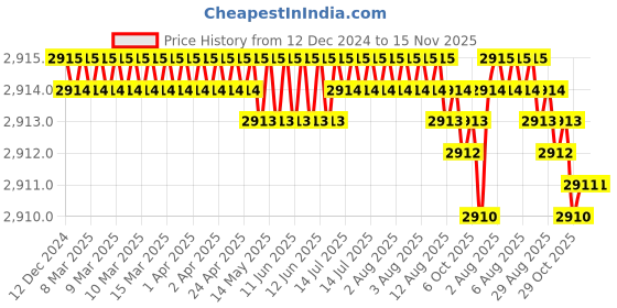 moglix.com TVS 5/8x7-1/4 inch Cold Forged High Tensile Hexagonal Head Bolt/Screw, Grade: 5.2/8 (Pack of 25) tvs Price History Graph from 12 Dec 2024 to 15 Nov 2025