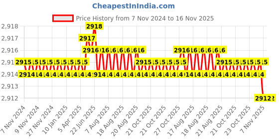 moglix.com TVS 5/8x7-1/4 inch Cold Forged High Tensile Hexagonal Head Bolt/Screw, Grade: R, BSW/BSF (Pack of 25) tvs Price History Graph from 7 Nov 2024 to 16 Nov 2025