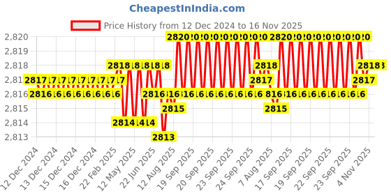 moglix.com TVS 5/8x7 inch Cold Forged High Tensile Hexagonal Head Bolt/Screw, Grade: 5.2/8 (Pack of 25) tvs Price History Graph from 12 Dec 2024 to 16 Nov 2025