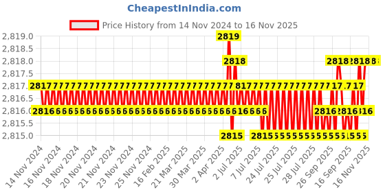 moglix.com TVS 5/8x7 inch Cold Forged High Tensile Hexagonal Head Bolt/Screw, Grade: R, BSW/BSF (Pack of 25) tvs Price History Graph from 14 Nov 2024 to 14 Nov 2025