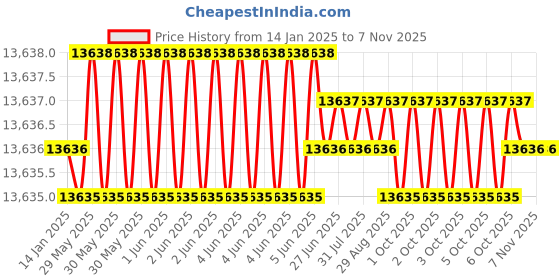 moglix.com TVS 5/8x7 inch Socket Cap Screw (Pack of 50) tvs Price History Graph from 14 Jan 2025 to 6 Nov 2025