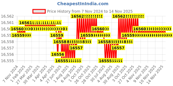 moglix.com TVS 5/8x7 inch Socket Headcap Screw (Pack of 50) tvs Price History Graph from 7 Nov 2024 to 14 Nov 2025