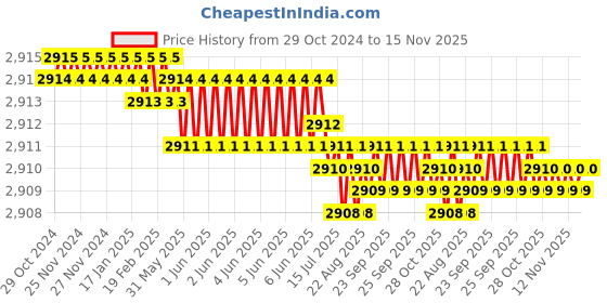 moglix.com TVS 5/8x8 inch Cold Forged High Tensile Hexagonal Head Bolt/Screw, Grade: 5.2/8 (Pack of 25) tvs Price History Graph from 29 Oct 2024 to 15 Nov 2025