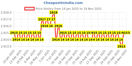 moglix.com TVS 5/8x8 inch Cold Forged High Tensile Hexagonal Head Bolt/Screw, Grade: R, BSW/BSF (Pack of 25) tvs Price History Graph from 14 Jan 2025 to 19 Nov 2025