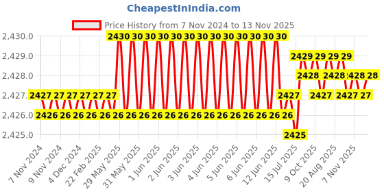 moglix.com TVS 7/16x1-1/2 inch Cold Forged High Tensile Hexagonal Head Bolt/Screw, Grade: 5.2/8 (Pack of 200) tvs Price History Graph from 7 Nov 2024 to 13 Nov 2025