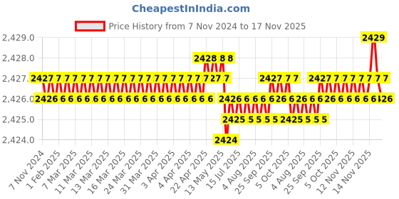 moglix.com TVS 7/16x1-1/2 inch Cold Forged High Tensile Hexagonal Head Bolt/Screw, Grade: R, BSW/BSF (Pack of 200) tvs Price History Graph from 7 Nov 2024 to 16 Nov 2025