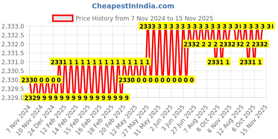 moglix.com TVS 7/16x1-1/8 inch Cold Forged High Tensile Hexagonal Head Bolt/Screw, Grade: 5.2/8 (Pack of 200) tvs Price History Graph from 7 Nov 2024 to 15 Nov 2025