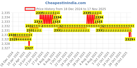 moglix.com TVS 7/16x1-1/8 inch Cold Forged High Tensile Hexagonal Head Bolt/Screw, Grade: R, BSW/BSF (Pack of 200) tvs Price History Graph from 18 Dec 2024 to 16 Nov 2025