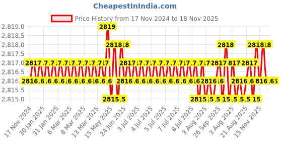 moglix.com TVS 7/16x1-3/4 inch Cold Forged High Tensile Hexagonal Head Bolt/Screw, Grade: R, BSW/BSF (Pack of 200) tvs Price History Graph from 17 Nov 2024 to 18 Nov 2025