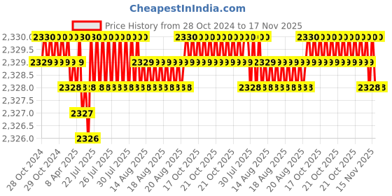 moglix.com TVS 7/16x1-3/8 inch Cold Forged High Tensile Hexagonal Head Bolt/Screw, Grade: 5.2/8 (Pack of 200) tvs Price History Graph from 28 Oct 2024 to 17 Nov 2025