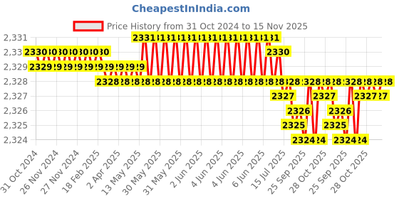 moglix.com TVS 7/16x1-3/8 inch Cold Forged High Tensile Hexagonal Head Bolt/Screw, Grade: R, BSW/BSF (Pack of 200) tvs Price History Graph from 31 Oct 2024 to 15 Nov 2025