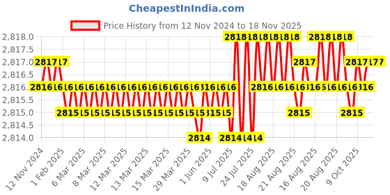 moglix.com TVS 7/16x1-5/8 inch Cold Forged High Tensile Hexagonal Head Bolt/Screw, Grade: 5.2/8 (Pack of 200) tvs Price History Graph from 12 Nov 2024 to 18 Nov 2025