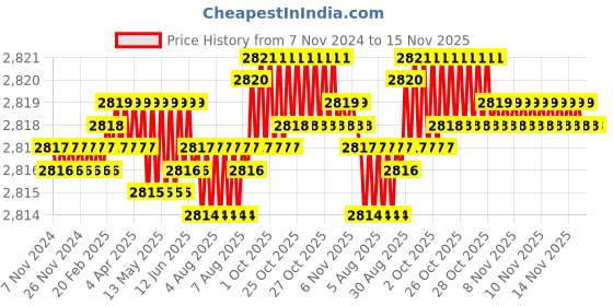 moglix.com TVS 7/16x1-5/8 inch Cold Forged High Tensile Hexagonal Head Bolt/Screw, Grade: R, BSW/BSF (Pack of 200) tvs Price History Graph from 7 Nov 2024 to 15 Nov 2025