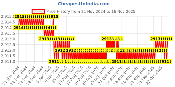 moglix.com TVS 7/16x1-7/8 inch Cold Forged High Tensile Hexagonal Head Bolt/Screw, Grade: 5.2/8 (Pack of 200) tvs Price History Graph from 21 Nov 2024 to 16 Nov 2025