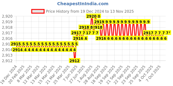 moglix.com TVS 7/16x1-7/8 inch Cold Forged High Tensile Hexagonal Head Bolt/Screw, Grade: R, BSW/BSF (Pack of 200) tvs Price History Graph from 19 Dec 2024 to 12 Nov 2025